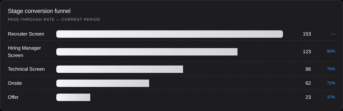Stage conversion funnel from the VISION dashboard, showing pass-through rates between recruiter screen, hiring manager screen, technical screen, onsite and offer