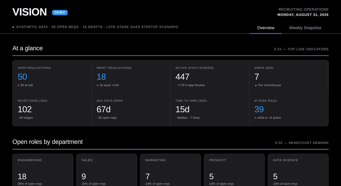 The VISION recruiting operations dashboard, showing top-line indicators, open roles by department, and the stage conversion funnel